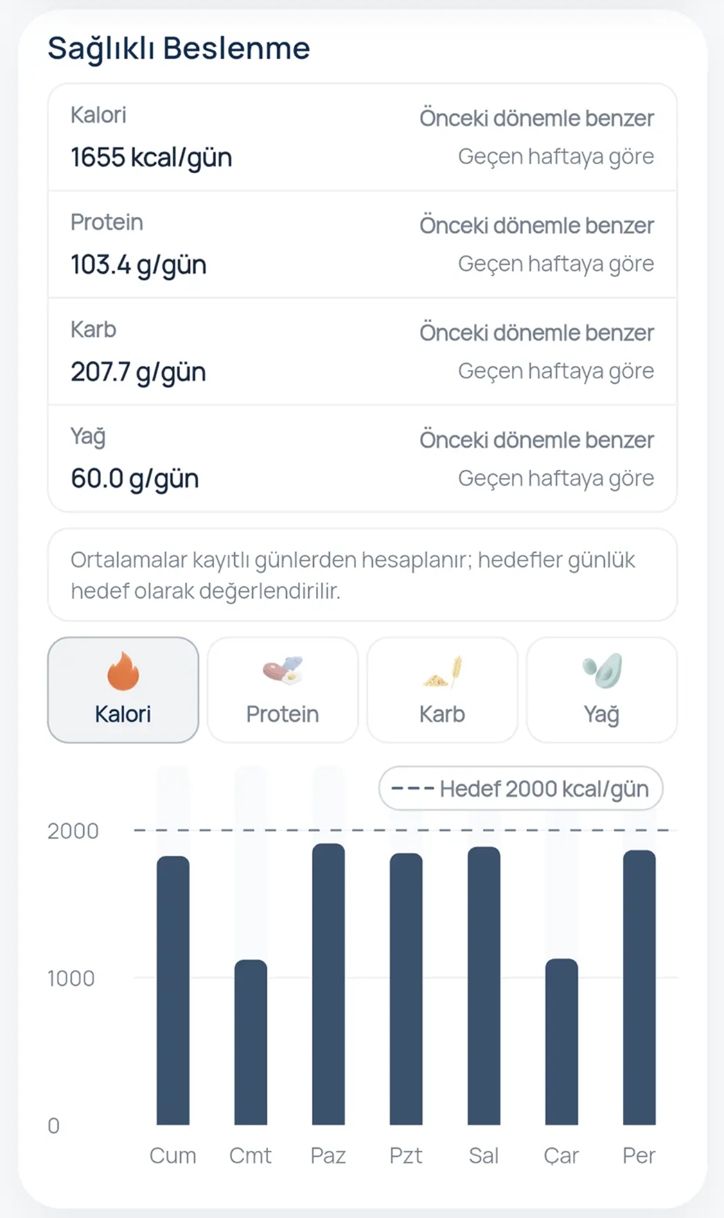 Koruyucu esenlik için makro takibi ve günlük kalori analizini detaylandıran Corpy beslenme günlüğü arayüzü.